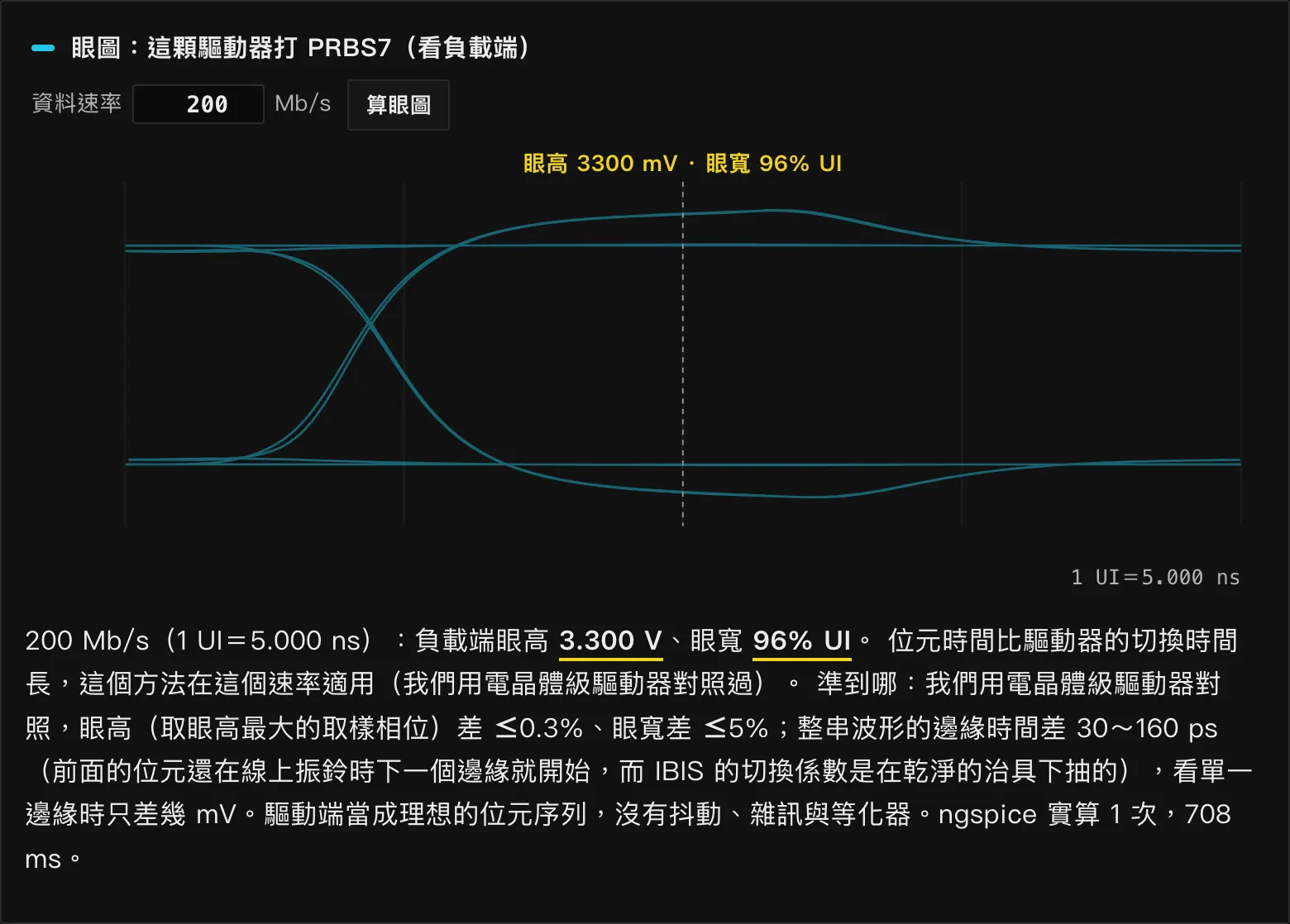 IBIS 驅動器的 PRBS7 眼圖,眼高 3300 mV、眼寬 96% UI